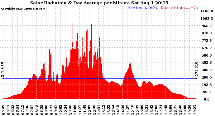 Solar PV/Inverter Performance Solar Radiation & Day Average per Minute
