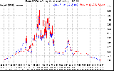 Solar PV/Inverter Performance Photovoltaic Panel Current Output