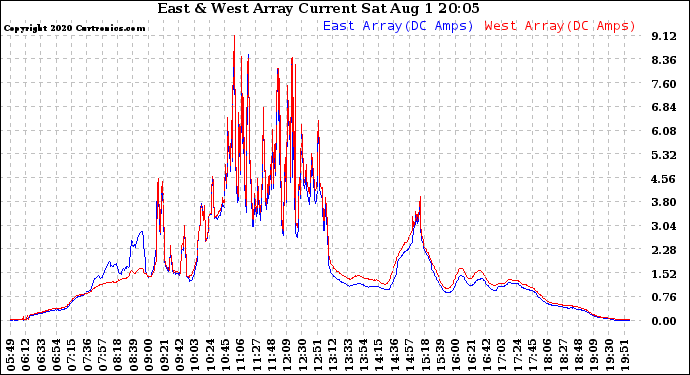 Solar PV/Inverter Performance Photovoltaic Panel Current Output