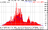 Solar PV/Inverter Performance West Array Power Output & Solar Radiation