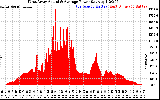 Solar PV/Inverter Performance West Array Actual & Average Power Output
