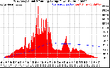 Solar PV/Inverter Performance West Array Actual & Running Average Power Output