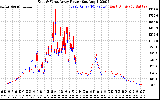 Solar PV/Inverter Performance Photovoltaic Panel Power Output