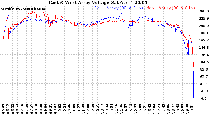 Solar PV/Inverter Performance Photovoltaic Panel Voltage Output