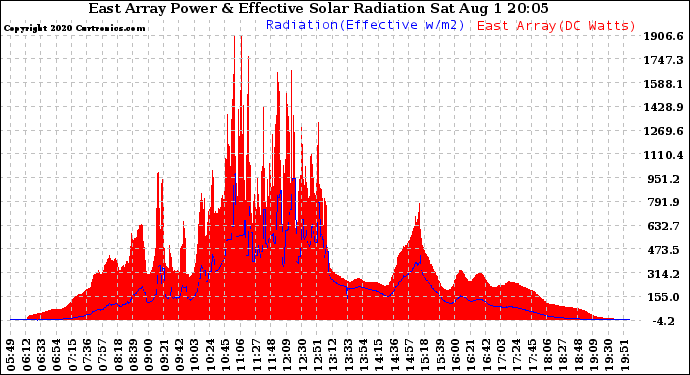 Solar PV/Inverter Performance East Array Power Output & Effective Solar Radiation