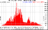 Solar PV/Inverter Performance East Array Actual & Average Power Output