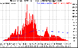 Solar PV/Inverter Performance East Array Actual & Running Average Power Output