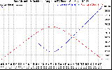 Solar PV/Inverter Performance Sun Altitude Angle & Sun Incidence Angle on PV Panels