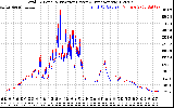 Solar PV/Inverter Performance PV Panel Power Output & Inverter Power Output