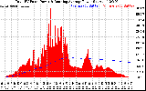 Solar PV/Inverter Performance Total PV Panel & Running Average Power Output