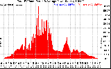 Solar PV/Inverter Performance Total PV Panel Power Output