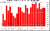Solar PV/Inverter Performance Weekly Solar Energy Production