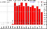 Solar PV/Inverter Performance Yearly Solar Energy Production