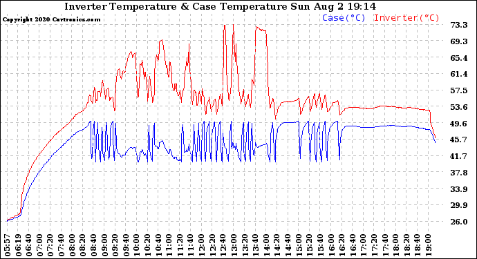 Solar PV/Inverter Performance Inverter Operating Temperature