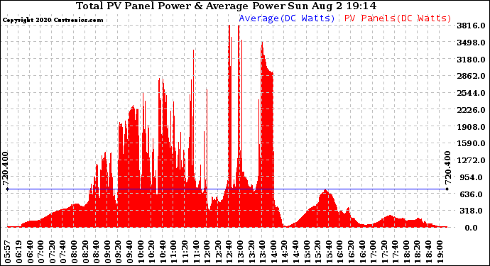 Solar PV/Inverter Performance Total PV Panel Power Output