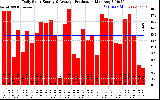 Solar PV/Inverter Performance Daily Solar Energy Production