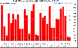 Solar PV/Inverter Performance Daily Solar Energy Production Value