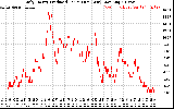 Solar PV/Inverter Performance Daily Energy Production Per Minute