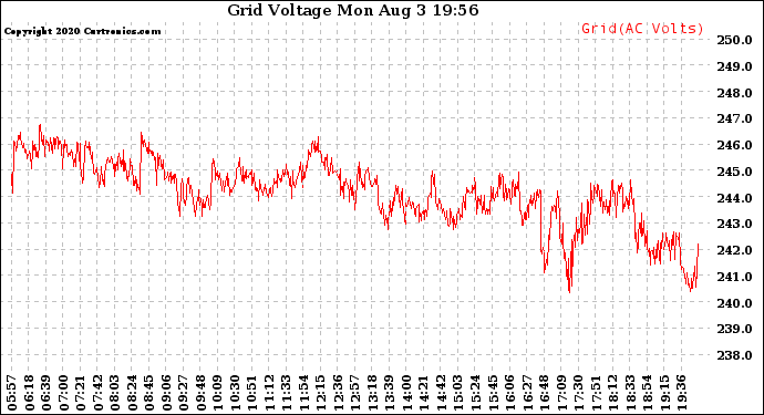 Solar PV/Inverter Performance Grid Voltage