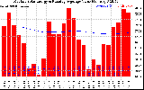 Solar PV/Inverter Performance Monthly Solar Energy Production Value Running Average