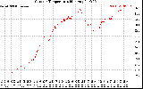 Solar PV/Inverter Performance Outdoor Temperature