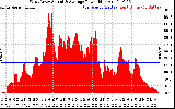 Solar PV/Inverter Performance West Array Actual & Average Power Output