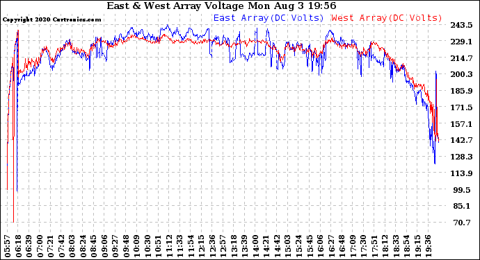 Solar PV/Inverter Performance Photovoltaic Panel Voltage Output