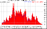 Solar PV/Inverter Performance East Array Power Output & Solar Radiation