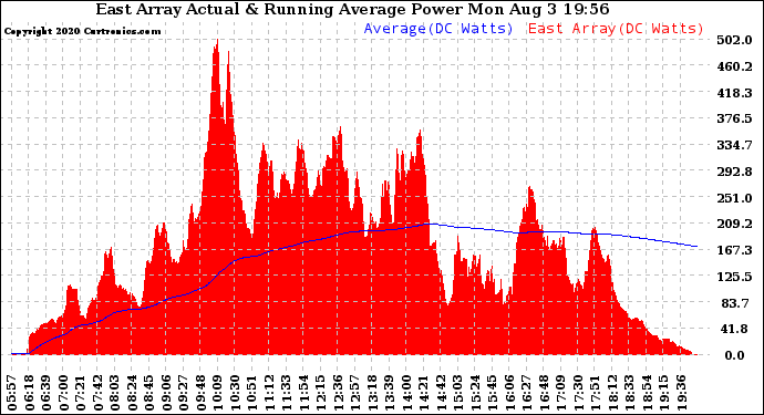 Solar PV/Inverter Performance East Array Actual & Running Average Power Output