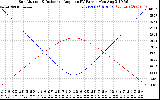 Solar PV/Inverter Performance Sun Altitude Angle & Sun Incidence Angle on PV Panels