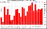 Solar PV/Inverter Performance Weekly Solar Energy Production Value