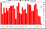 Solar PV/Inverter Performance Daily Solar Energy Production