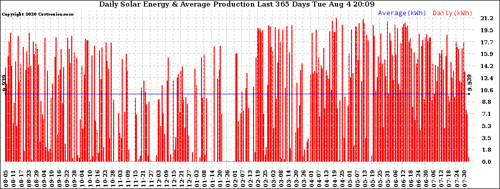 Solar PV/Inverter Performance Daily Solar Energy Production Last 365 Days