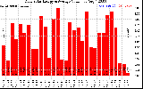 Solar PV/Inverter Performance Daily Solar Energy Production Value