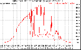 Solar PV/Inverter Performance Daily Energy Production Per Minute