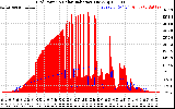 Solar PV/Inverter Performance Grid Power & Solar Radiation