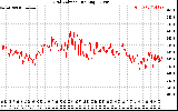 Solar PV/Inverter Performance Grid Voltage
