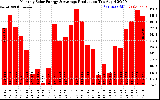 Solar PV/Inverter Performance Monthly Solar Energy Production