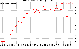 Solar PV/Inverter Performance Outdoor Temperature