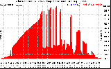 Solar PV/Inverter Performance Solar Radiation & Day Average per Minute