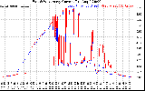 Solar PV/Inverter Performance Photovoltaic Panel Current Output