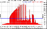 Solar PV/Inverter Performance West Array Actual & Average Power Output