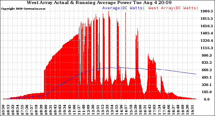 Solar PV/Inverter Performance West Array Actual & Running Average Power Output