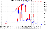 Solar PV/Inverter Performance Photovoltaic Panel Power Output