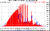 Solar PV/Inverter Performance East Array Power Output & Solar Radiation