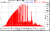 Solar PV/Inverter Performance East Array Actual & Average Power Output