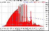 Solar PV/Inverter Performance East Array Actual & Running Average Power Output