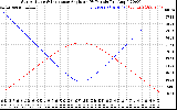 Solar PV/Inverter Performance Sun Altitude Angle & Sun Incidence Angle on PV Panels