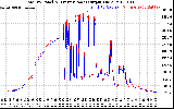 Solar PV/Inverter Performance PV Panel Power Output & Inverter Power Output