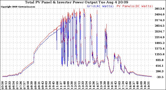 Solar PV/Inverter Performance PV Panel Power Output & Inverter Power Output